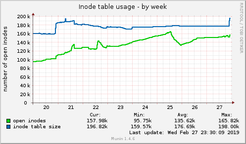 Inode table usage