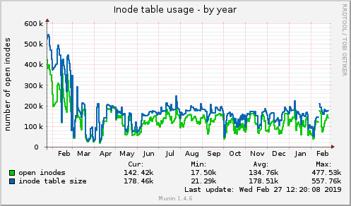 yearly graph