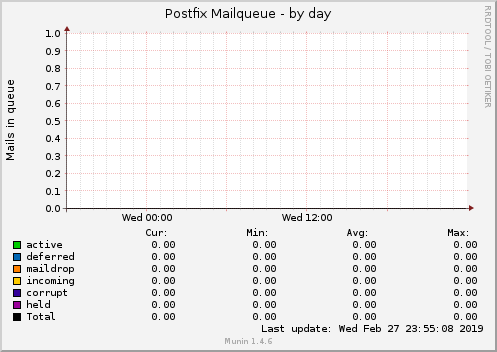 Postfix Mailqueue