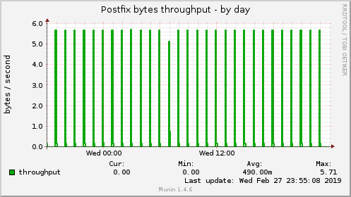 Postfix bytes throughput