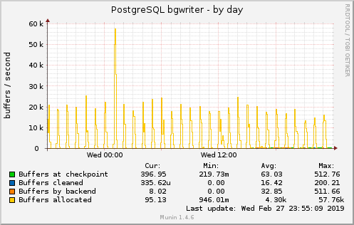 PostgreSQL bgwriter