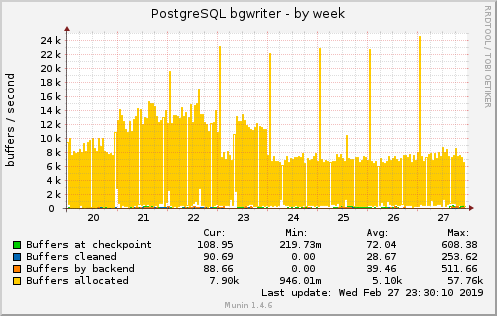 weekly graph