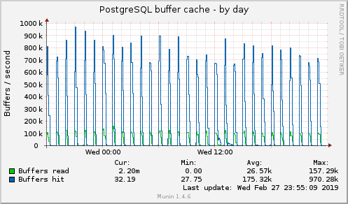 PostgreSQL buffer cache