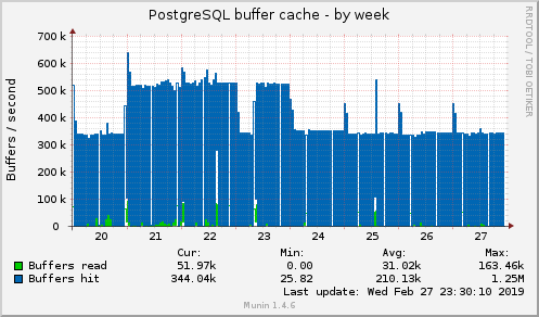 PostgreSQL buffer cache