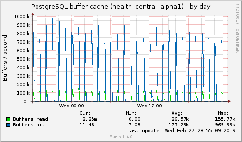 PostgreSQL buffer cache (health_central_alpha1)