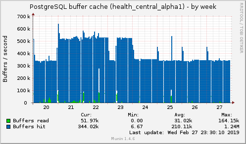 weekly graph