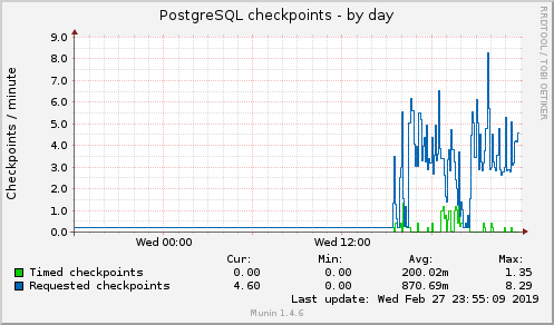 PostgreSQL checkpoints