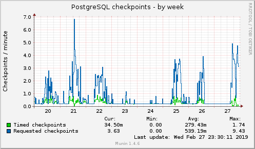 PostgreSQL checkpoints