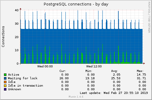 PostgreSQL connections