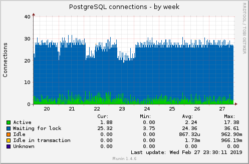 PostgreSQL connections