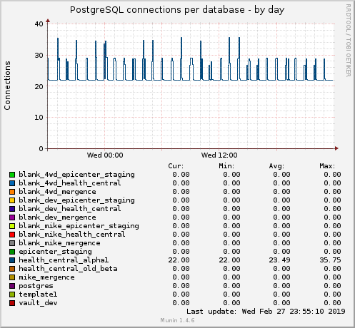 PostgreSQL connections per database