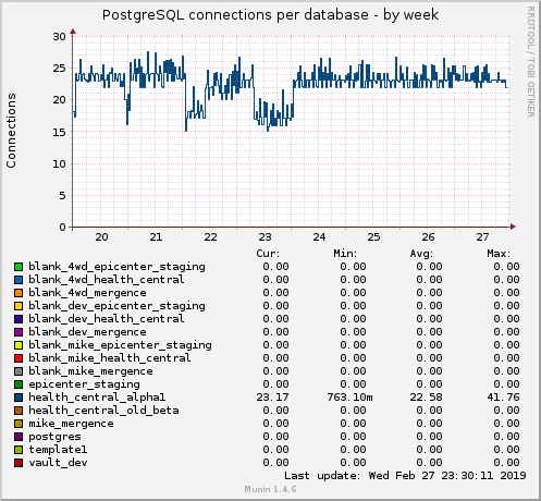 PostgreSQL connections per database