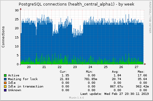 PostgreSQL connections (health_central_alpha1)