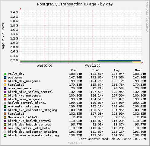 PostgreSQL transaction ID age