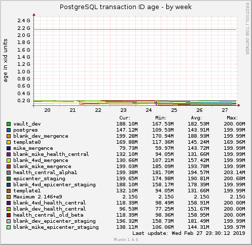 PostgreSQL transaction ID age