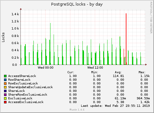 PostgreSQL locks