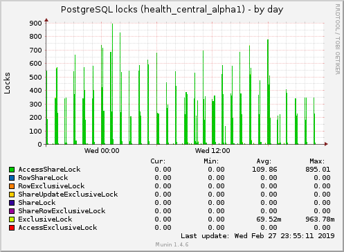 PostgreSQL locks (health_central_alpha1)