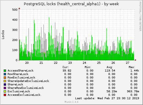 weekly graph