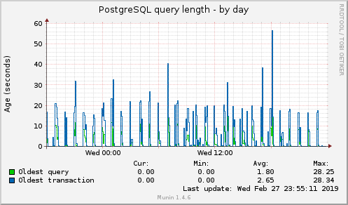 PostgreSQL query length