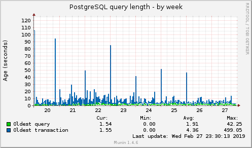 PostgreSQL query length