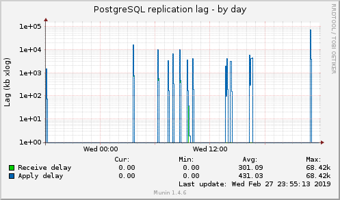 PostgreSQL replication lag