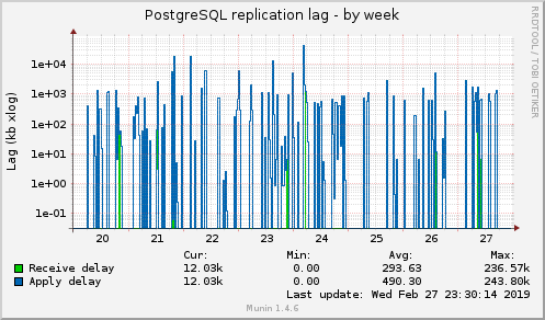 PostgreSQL replication lag