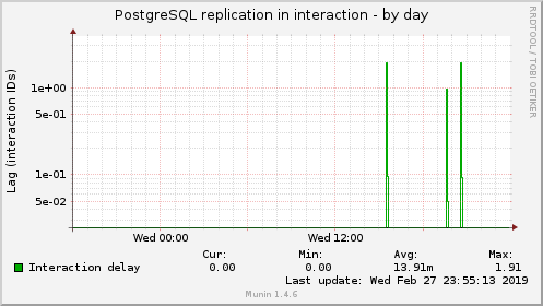 PostgreSQL replication in interaction