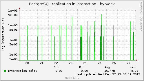 PostgreSQL replication in interaction