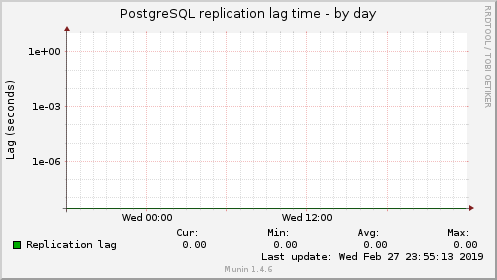 PostgreSQL replication lag time