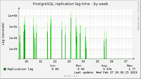 PostgreSQL replication lag time