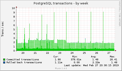 weekly graph