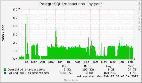 yearly graph