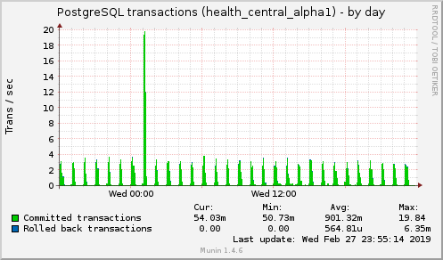 daily graph