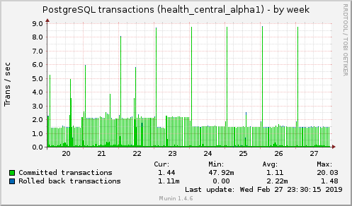 weekly graph