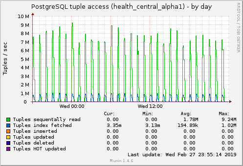 PostgreSQL tuple access (health_central_alpha1)