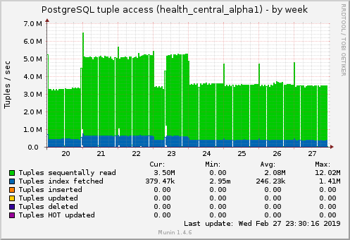 PostgreSQL tuple access (health_central_alpha1)