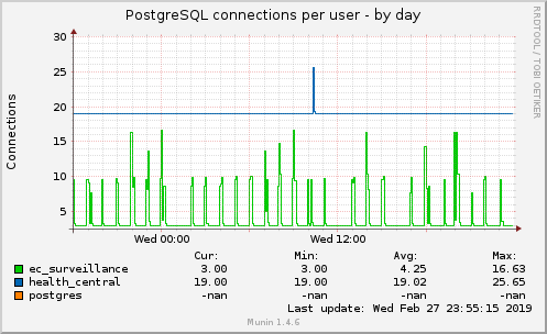 PostgreSQL connections per user