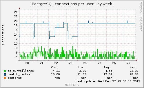 PostgreSQL connections per user