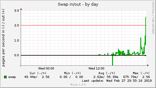 Swap in/out