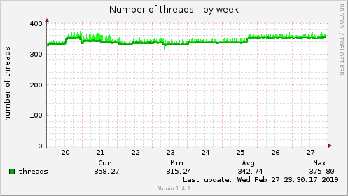 Number of threads