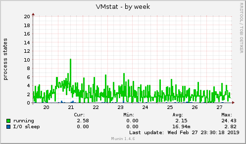 VMstat