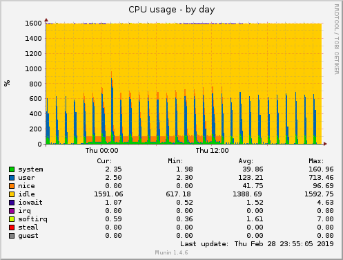 CPU usage