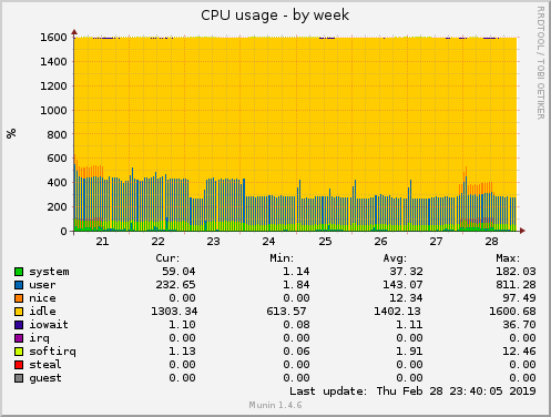 CPU usage