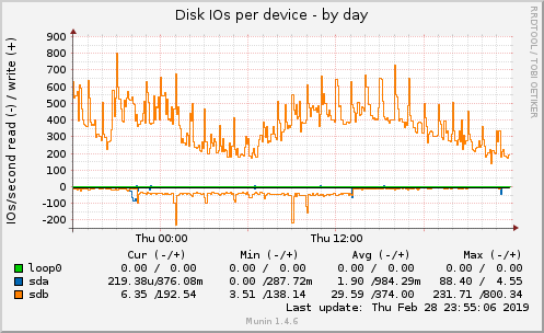 Disk IOs per device