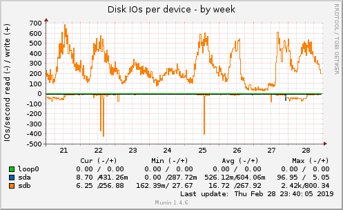 Disk IOs per device