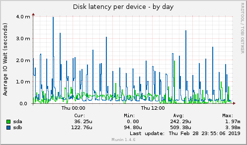 Disk latency per device