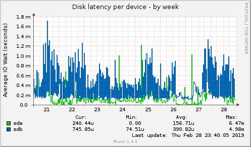 Disk latency per device