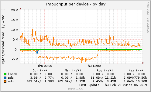 Throughput per device