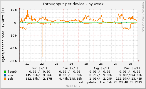 Throughput per device