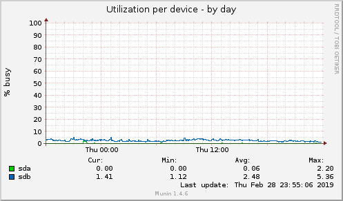 Utilization per device